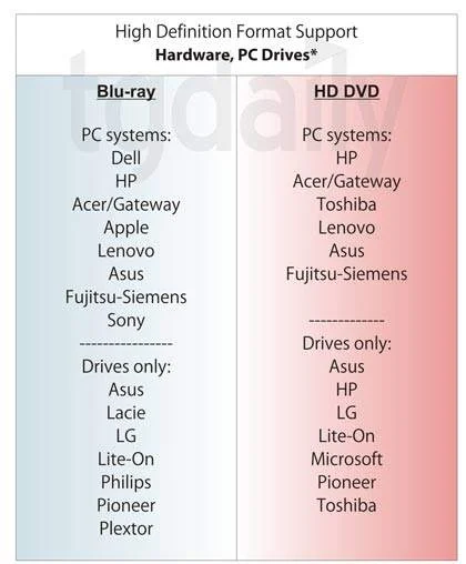 Update: Blu-ray and HD DVD support demystified