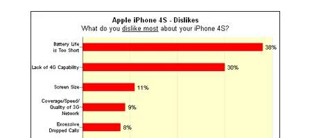 iPhone 4S users love Siri - but hate their battery life
