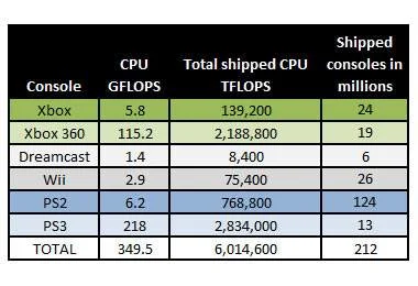 Update: How many FLOPS are in game consoles?