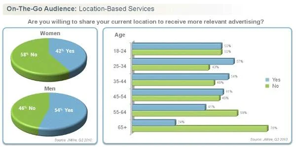 Half of mobile users willing to share location with advertisers