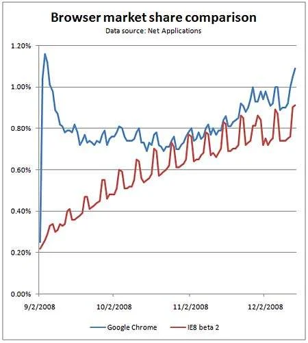 Google Chrome crosses 1% market share again