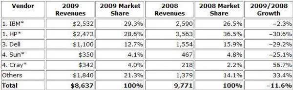 OMG, $3 million computer market exploding