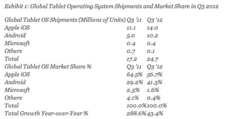 Apple slips as Android claims 41% of global tablet market