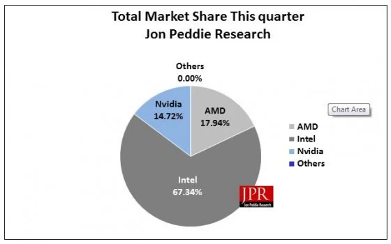 Graphics chips market is showing some life