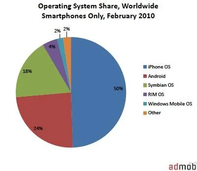 Report: Android-based devices threaten iPhone's dominance