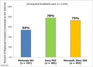 PS3 users most likely to connect online