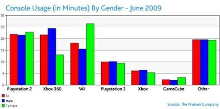 Xbox 360 the 'most active console' amongst US gamers