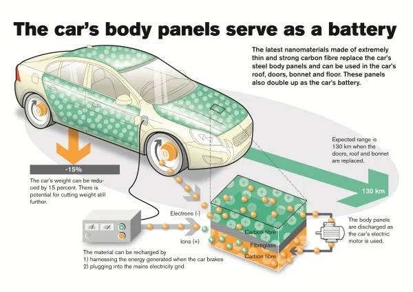 Future electric cars could store energy in panels