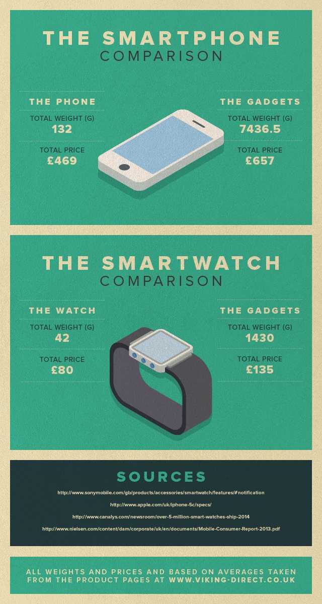 How many gadgets does your smartphone replace?