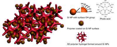 Novel silicon electrodes improve lithium-ion batteries