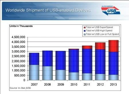 SuperSpeed controller to boost adoption of USB 3.0