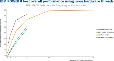 IBM Power Calls Intel’s Model And Processor Obsolete