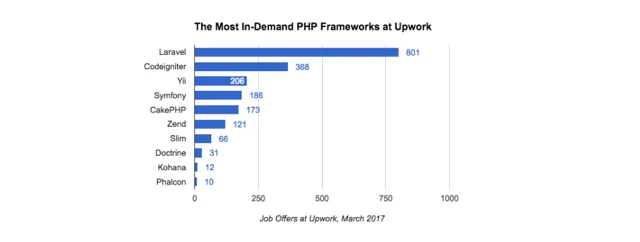 5 Best Frameworks For Web Development in 2017