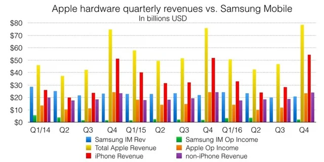 Are people abandoning the iPhone and moving to Samsung?