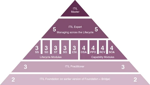 source:<a href="https://www.google.com.gh/url?sa=i&rct=j&q=&esrc=s&source=imgres&cd=&cad=rja&uact=8&ved=0ahUKEwiOva733I3WAhXDtxQKHbOVBewQjB0IBg&url=http%3A%2F%2Fwww.newhorizons.com%2Fcourses-and-certifications%2Ftechnical-courses%2Fitil&psig=AFQjCNEzEHnBkqT8uTn-3gVI3RY9Tf2k9Q&ust=1504689925908892">New Horizons</a><a href="https://www.google.com.gh/search?tbs=simg%3Am00&tbnid=asc-Zwr6PRdiTM%3A&docid=ONxVdz6hIpNwmM&client=firefox-b-ab&bih=659&biw=1366&tbm=isch"><br></a>