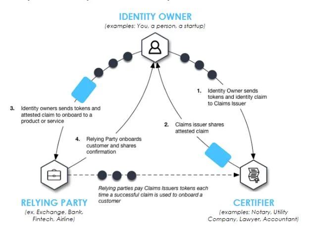 Having an Identity crisis? Here’s How Blockchain Comes to the Rescue