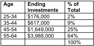 Ed
Rempel of Unconventional Wisdom on “Lifecycle” Investing