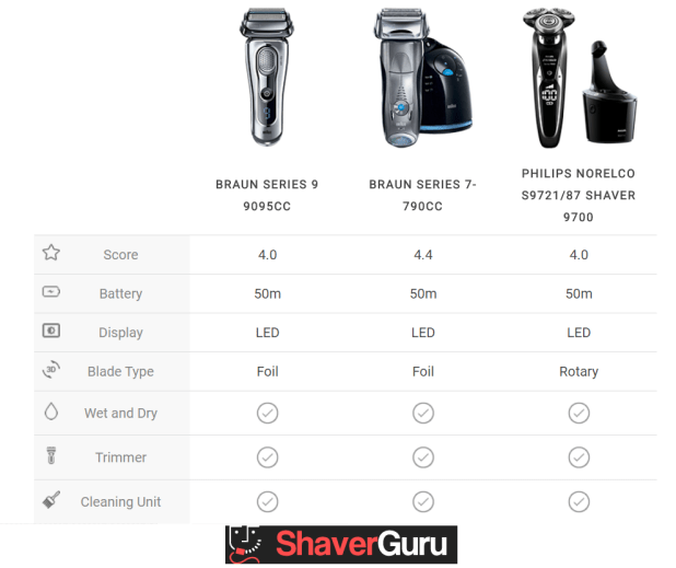 How to choose the right shaver - Shaver Guru