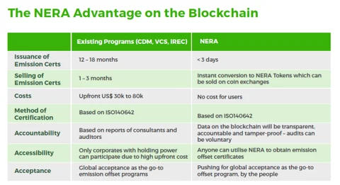 NewEra – using the blockchain to reward individuals for being Green