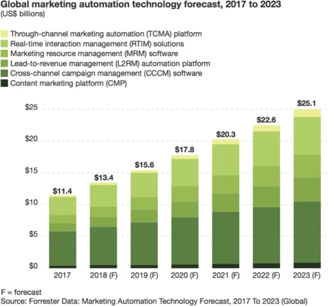 3 Marketing Automation Tips for CMOs