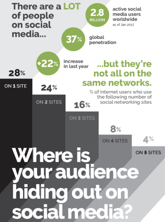 Importance Of Social Media For Your Startup