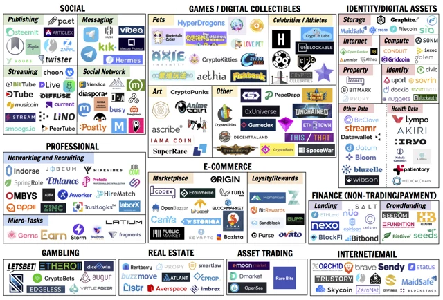 Marketplaces You Didn’t Know Existed… Until Blockchain Came Along!
