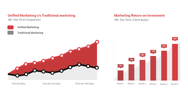 Why Unified: Walkthrough of Proprietary Unified Marketing Process
