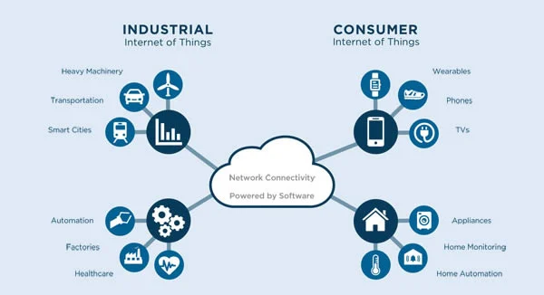 The Basics of Industrial Internet of the Things Platform