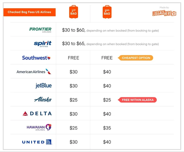 Airlines are making more money on add-ons: Checked bag fees in US are going up