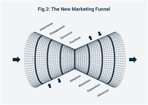 Marketing funnel is dead
