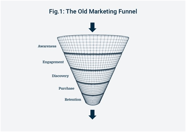 Marketing funnel is dead