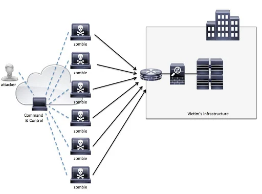 Cyber Security: Various Types of Attacks Deployed by Hackers