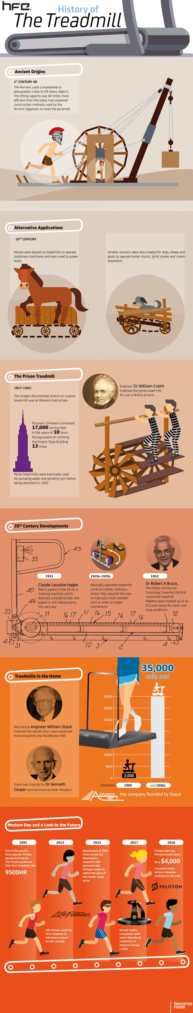The History of the Treadmill