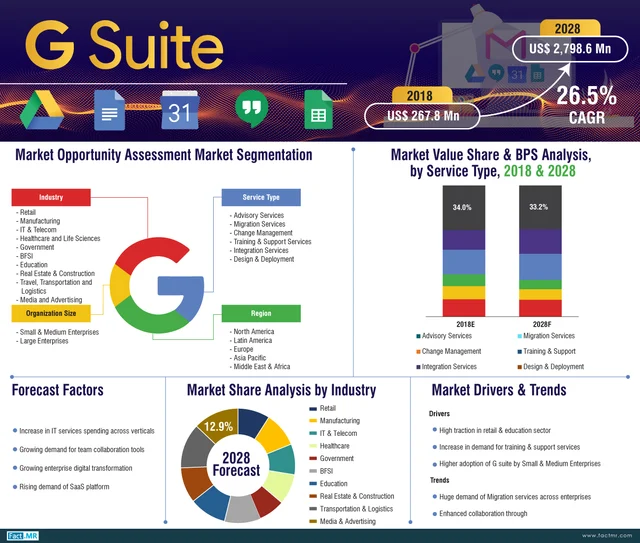 G Suite Technology Services Market Forecast, Trend Analysis & Competition Tracking 