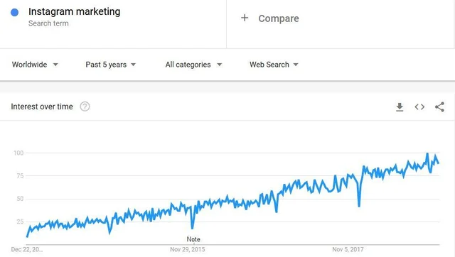 5 Instagram Marketing Mistakes To Avoid In 2019