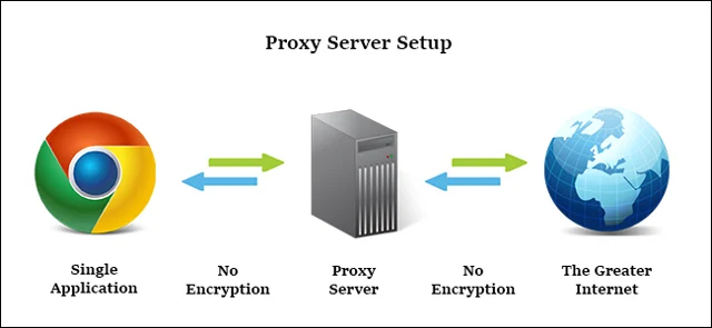 What Are Private Proxy Servers and How Entrepreneurs Use Them