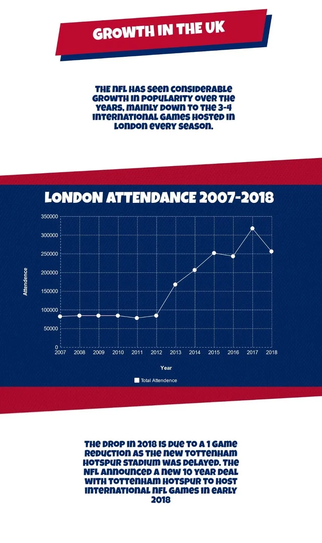 NFL’s Huge Growth in the UK And What It Can Do for Businesses