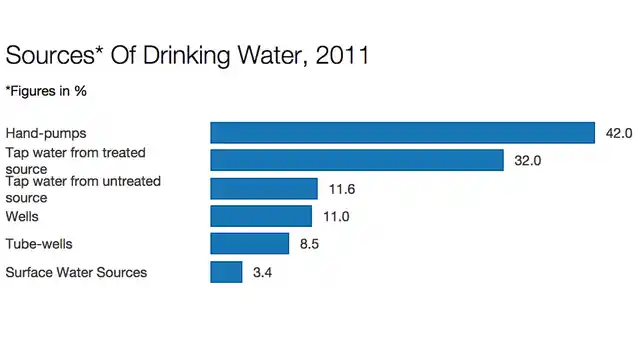 Sources of drinking water. (Source: <a href="http://www.devinfolive.info/censusinfodashboard/website/index.php/pages/drinking_water/total/Households/IND">Census 2011</a>)