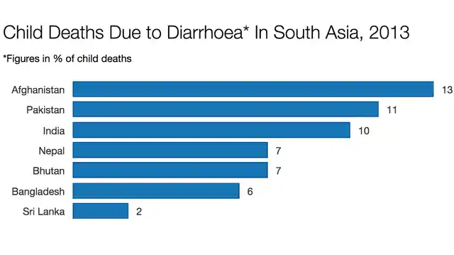 Child deaths due to diarrhoea. (Source: <a href="http://www.who.int/gho/publications/world_health_statistics/EN_WHS2015_Part2.pdf">WHO</a>)