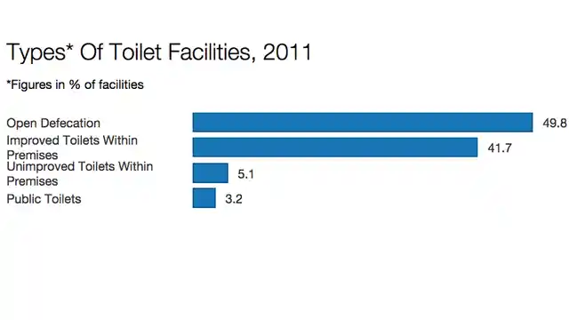 Types of Toilet Facilities. (Source: <a href="http://www.ijhssi.org/papers/v3%284%29/Version-3/I03403050060.pdf">Census 2011</a>)