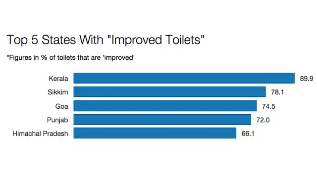 States with “improved toilets”. (Source: <a href="http://www.ijhssi.org/papers/v3%284%29/Version-3/I03403050060.pdf">Census 2011</a>)