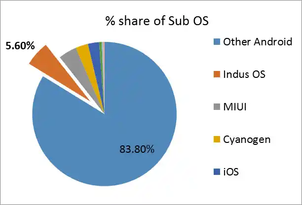 The real OS picture in India. (Photo Courtesy: Counterpoint Research) 