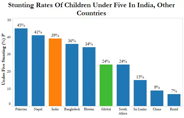 Stunting rates of children across the world. (Photo Courtesy: Indiaspend)