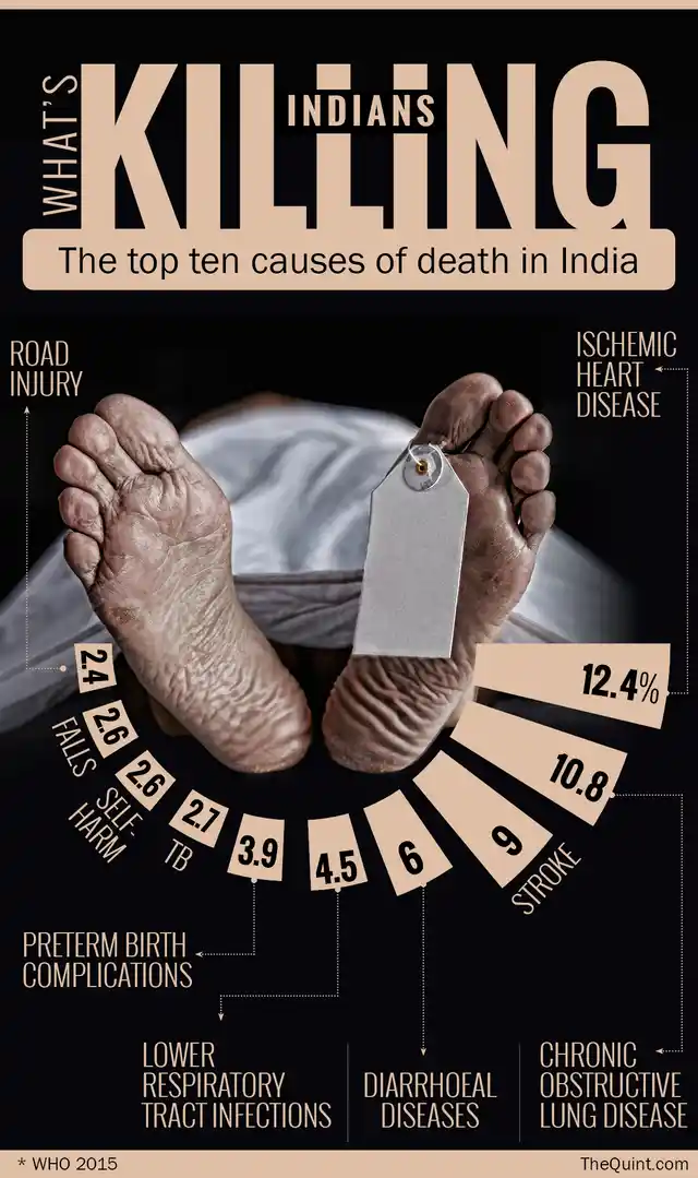 The top causes of deaths in India. (Photo: Rahul Gupta/ <b>The Quint</b>)