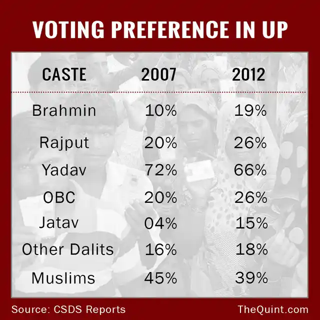 Muslims and Yadavs have been the traditional vote bank of Samajwadi Party in UP.(Infographic : Lijumol Joseph/ <b>The Quint</b>)