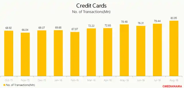 Number of Credit Card transactions.
