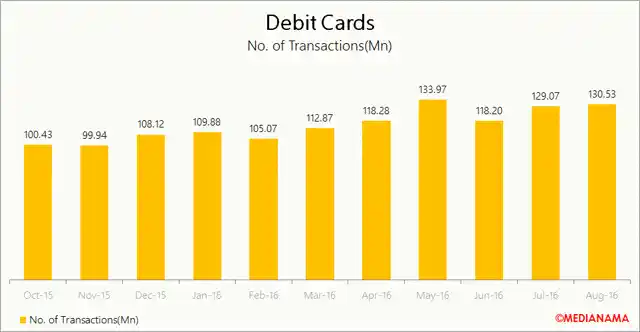 Total number of Debit Card transactions.
