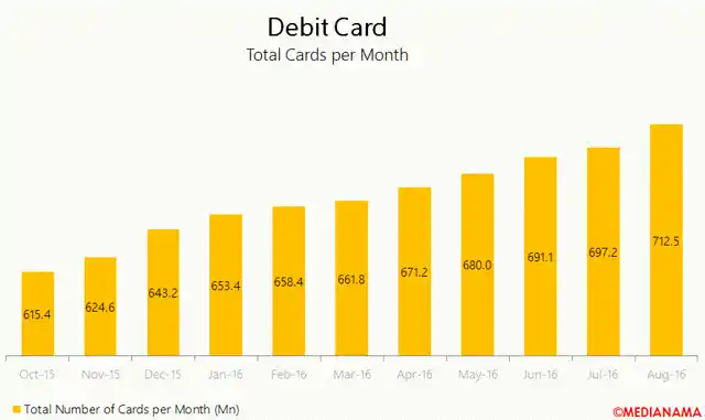 Per month Debit Card transactions.