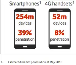 Market penetration of Vodafone on May 2016.