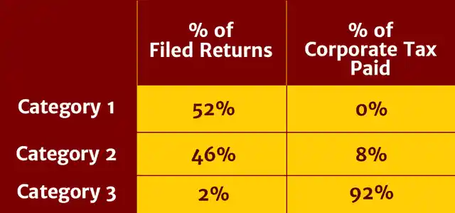 Data showing tax returns of firms. (Photo Courtesy: <b>The Quint</b>)